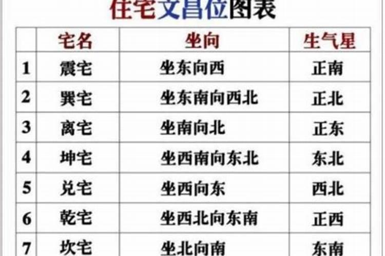 如何寻找家中的文昌位财位的位置？
