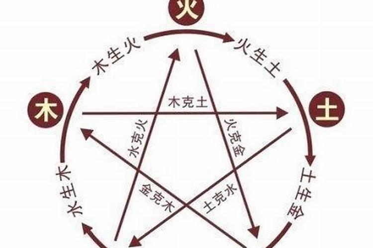 什么叫金旺、水相、土休、火囚、木死？
