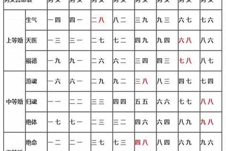 三元九宫男女合婚怎么看 男女婚配命宫表？