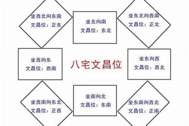 如何寻找家中的文昌位财位的位置？