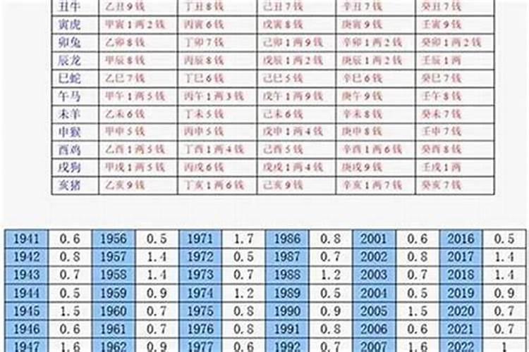 生辰八字算命几斤几两对照表