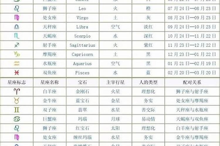 怎么才能知道自己的太阳星座、上升星座和月亮星座