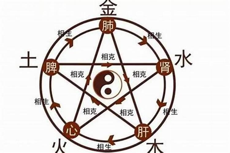 命理学中初学者如何通过调候来使得五行能够平衡