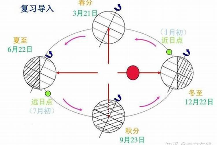 一年之中哪一天白天时间最短？