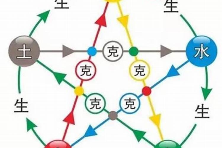 男女婚配表相生相克,五行相生相克,婚姻相配