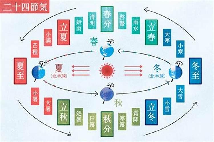 冬至和夏至的区别