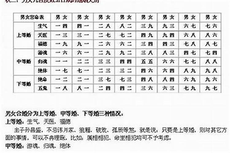 九宫婚配表跟八字哪个好？