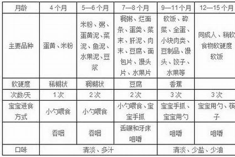农历三月十五个月辅食